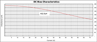 DC Bias Curve for PX1391 Series Reactors for Inverter Systems (PX1391-431)